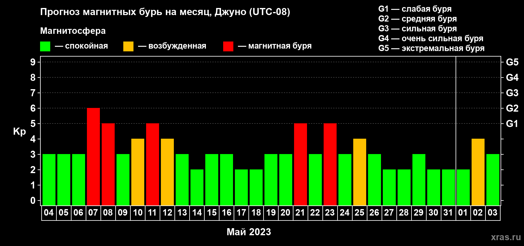 Прогноз максимального суточного геомагнитного индекса Kp на <b>1 месяц</b> (31 день) <b>с 04 мая по 03 июня 2023 г</b>