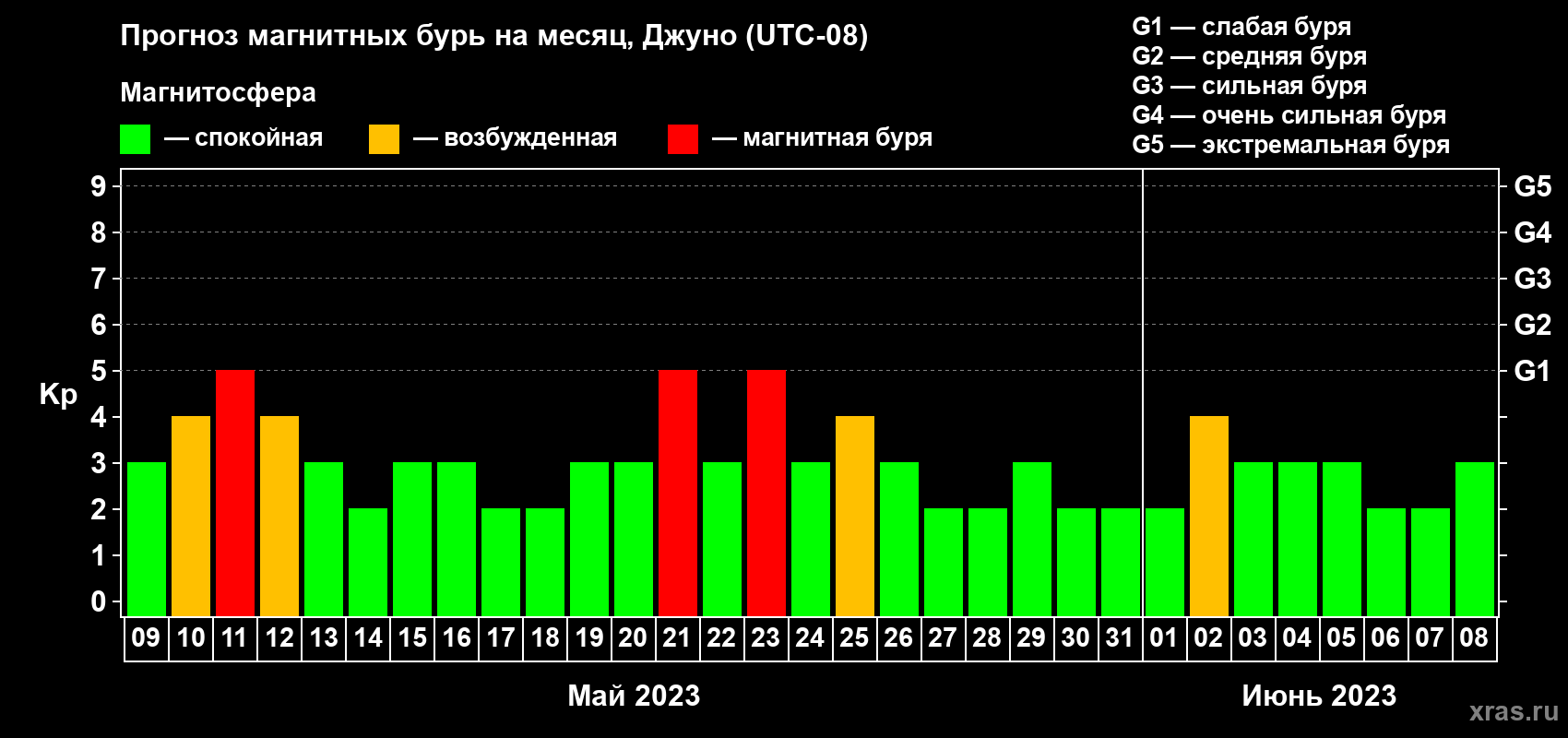 Прогноз максимального суточного геомагнитного индекса Kp на <b>1 месяц</b> (31 день) <b>с 09 мая по 08 июня 2023 г</b>