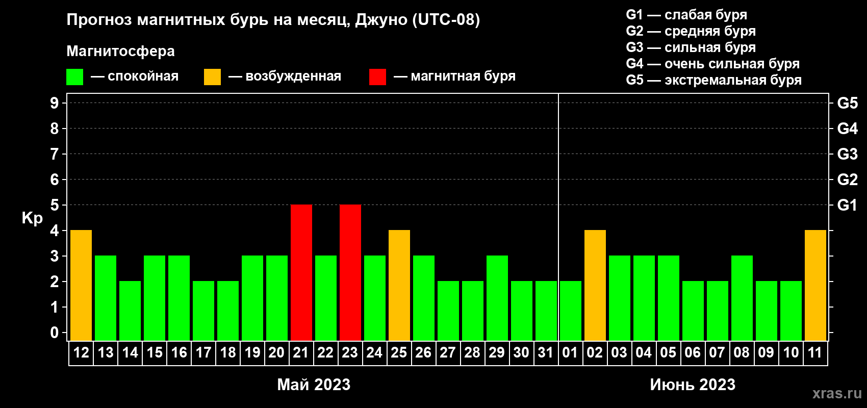 Прогноз максимального суточного геомагнитного индекса Kp на <b>1 месяц</b> (31 день) <b>с 12 мая по 11 июня 2023 г</b>