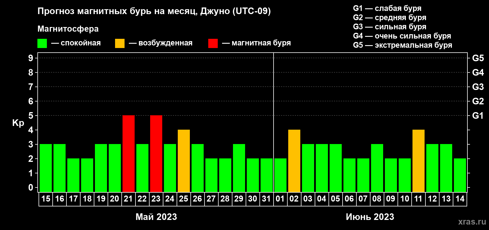 Прогноз максимального суточного геомагнитного индекса Kp на <b>1 месяц</b> (31 день) <b>с 15 мая по 14 июня 2023 г</b>
