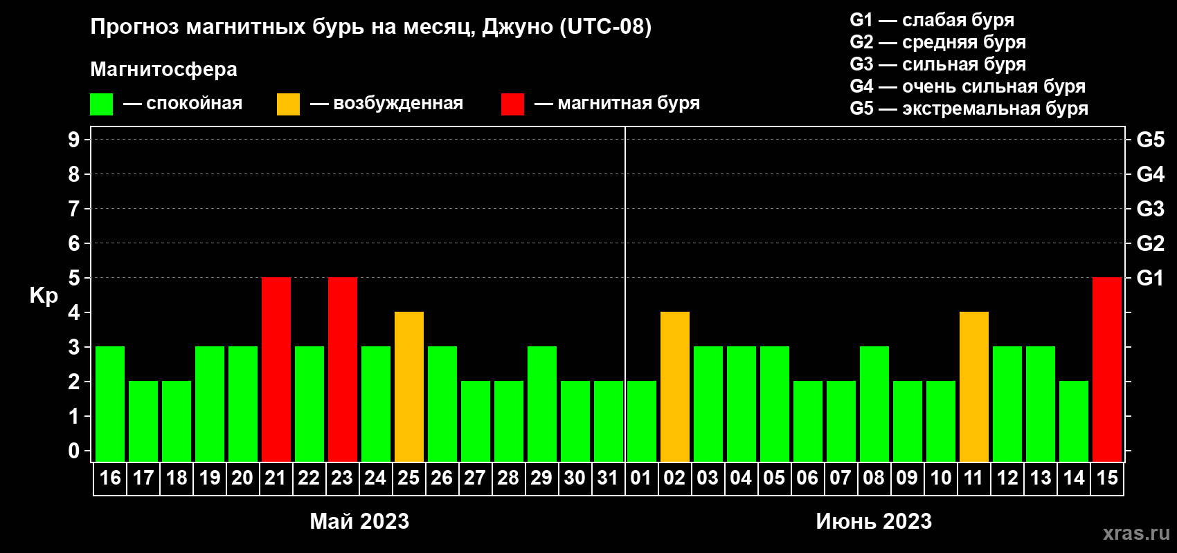 Прогноз максимального суточного геомагнитного индекса Kp на <b>1 месяц</b> (31 день) <b>с 16 мая по 15 июня 2023 г</b>