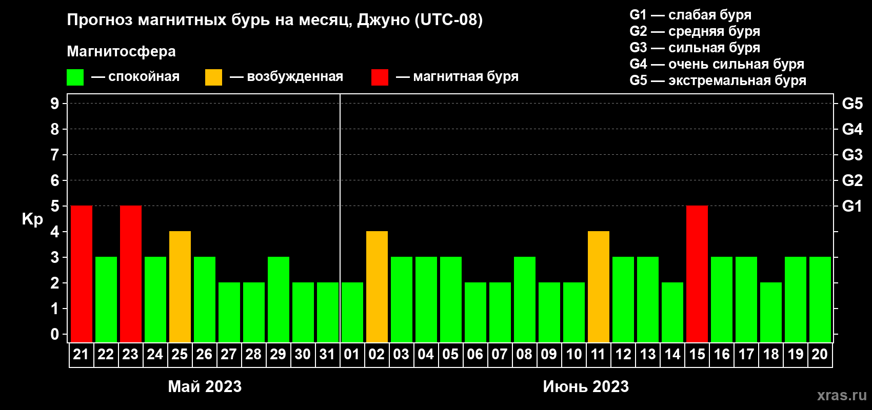 Прогноз максимального суточного геомагнитного индекса Kp на <b>1 месяц</b> (31 день) <b>с 21 мая по 20 июня 2023 г</b>