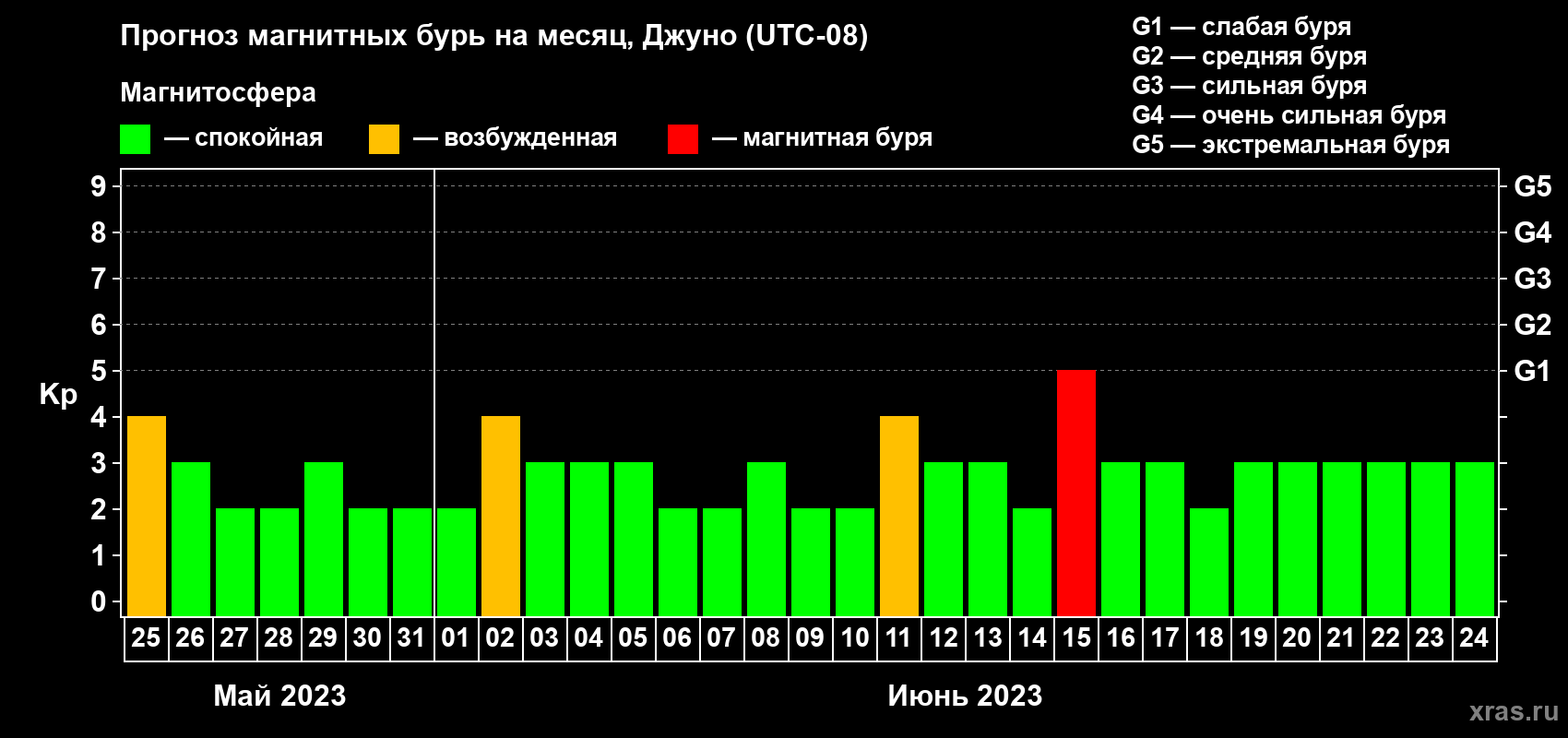 Прогноз максимального суточного геомагнитного индекса Kp на <b>1 месяц</b> (31 день) <b>с 25 мая по 24 июня 2023 г</b>