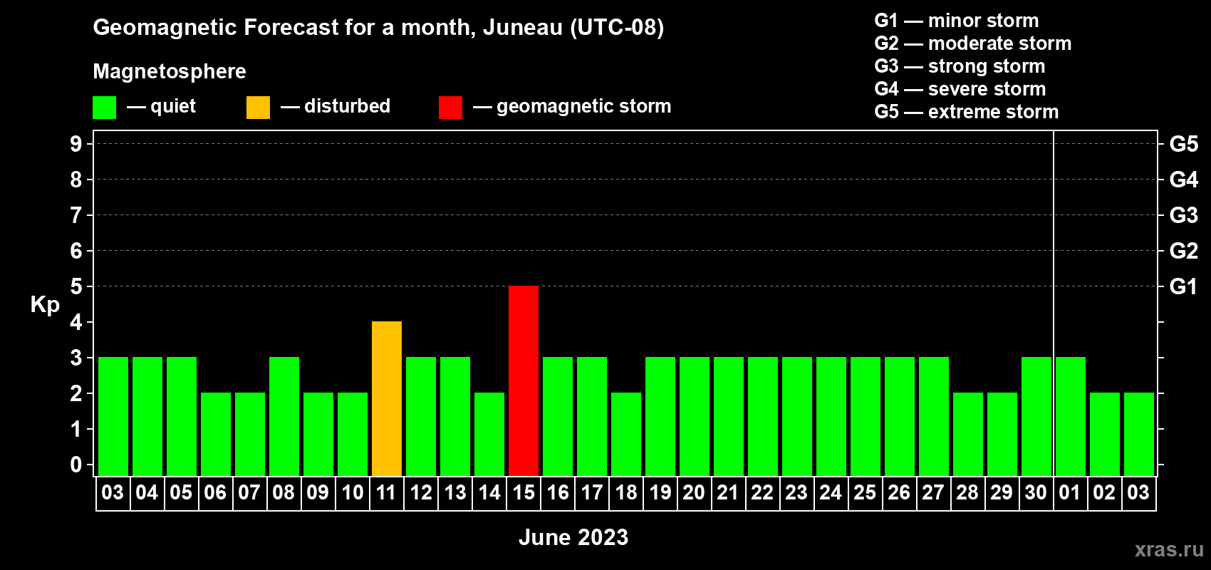 Forecast of the daily maximal value of geomagnetic index Kp for <b>1 month</b> (31 days) <b>from Jun 03, 2023 to Jul 03, 2023</b>