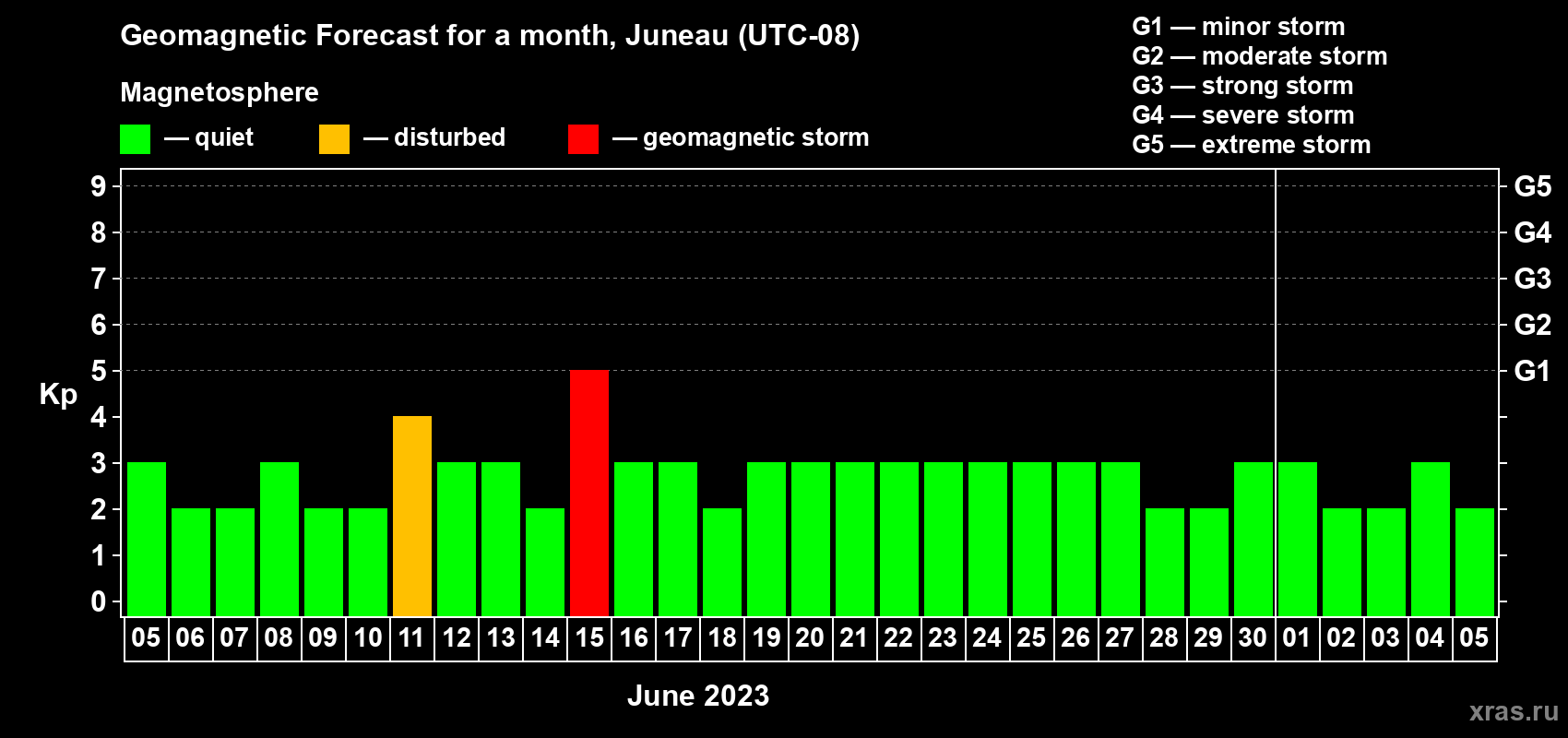Forecast of the daily maximal value of geomagnetic index Kp for <b>1 month</b> (31 days) <b>from Jun 05, 2023 to Jul 05, 2023</b>