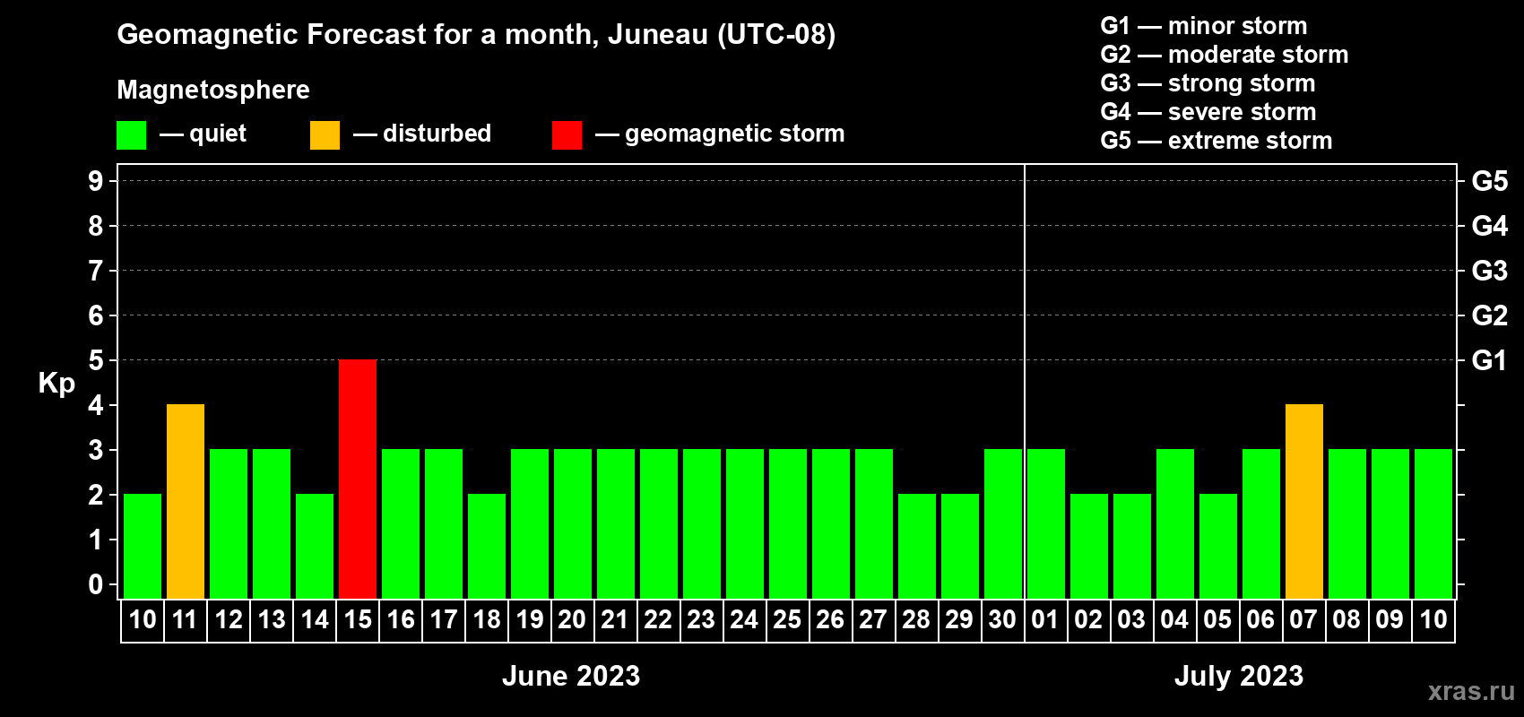 Forecast of the daily maximal value of geomagnetic index Kp for <b>1 month</b> (31 days) <b>from Jun 10, 2023 to Jul 10, 2023</b>