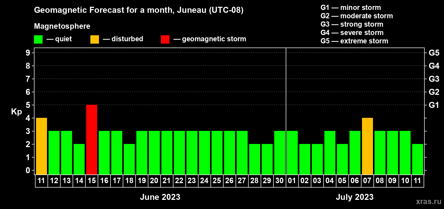 Forecast of the daily maximal value of geomagnetic index Kp for <b>1 month</b> (31 days) <b>from Jun 11, 2023 to Jul 11, 2023</b>