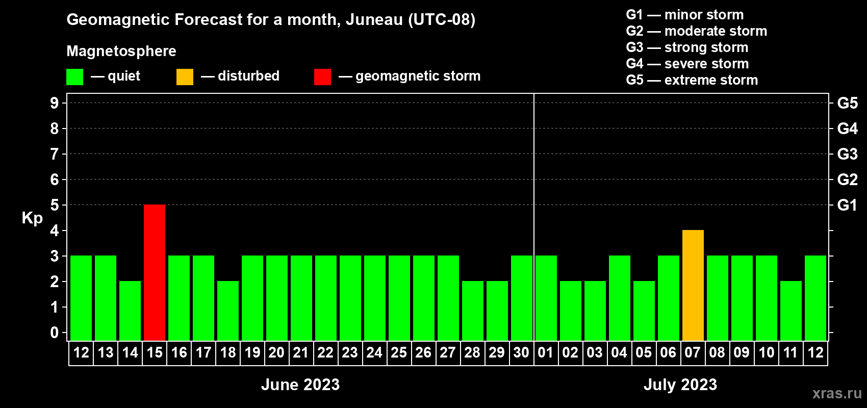 Forecast of the daily maximal value of geomagnetic index Kp for <b>1 month</b> (31 days) <b>from Jun 12, 2023 to Jul 12, 2023</b>