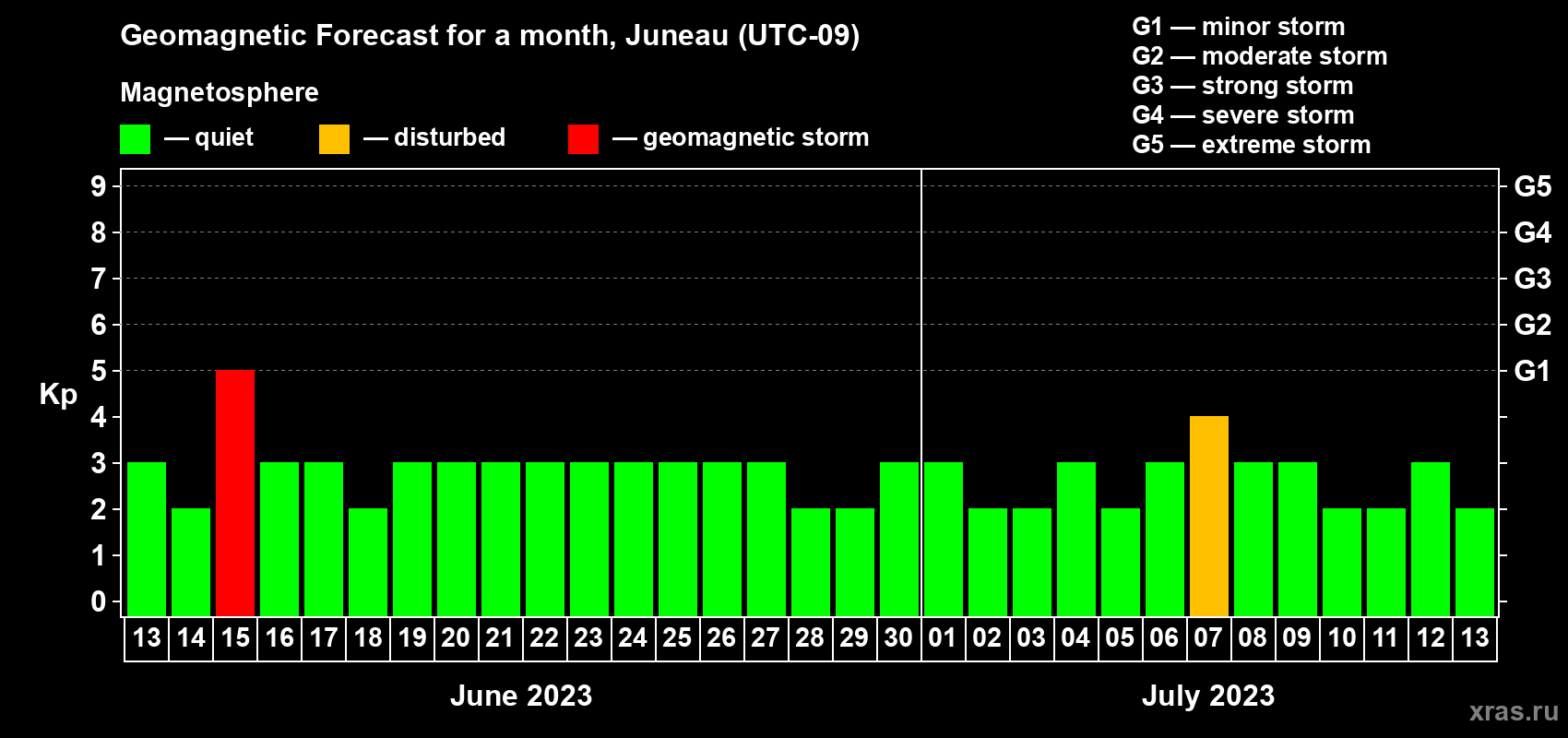 Forecast of the daily maximal value of geomagnetic index Kp for <b>1 month</b> (31 days) <b>from Jun 13, 2023 to Jul 13, 2023</b>