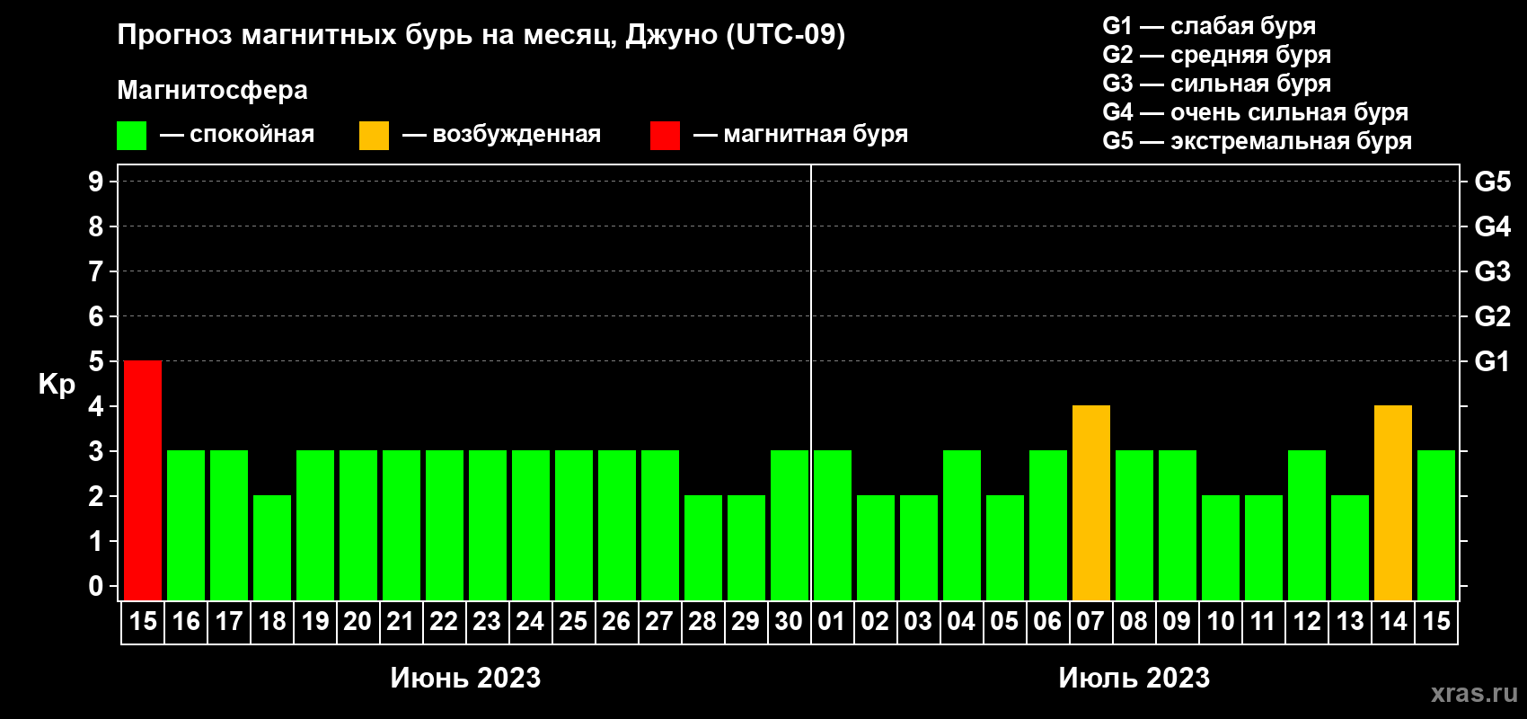 Прогноз максимального суточного геомагнитного индекса Kp на <b>1 месяц</b> (31 день) <b>с 15 июня по 15 июля 2023 г</b>