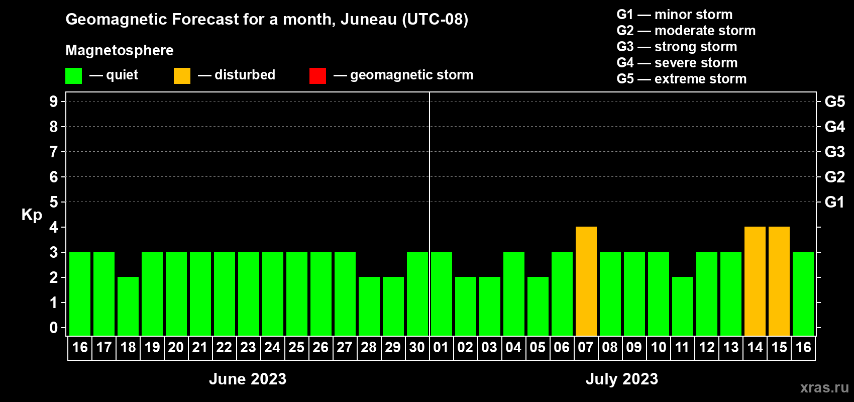 Forecast of the daily maximal value of geomagnetic index Kp for <b>1 month</b> (31 days) <b>from Jun 16, 2023 to Jul 16, 2023</b>