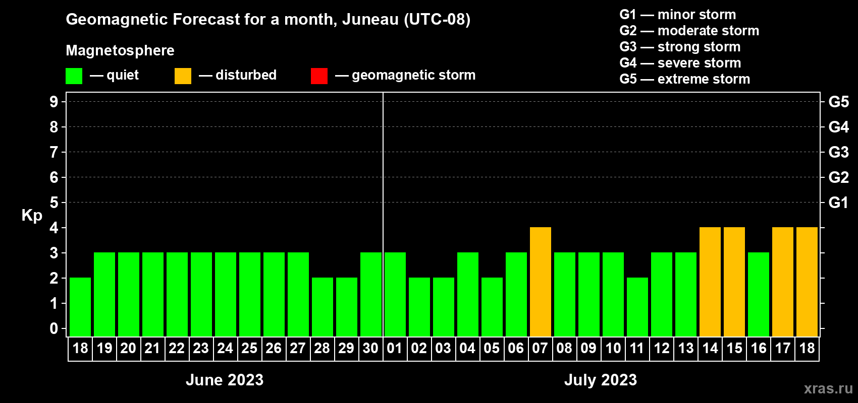 Forecast of the daily maximal value of geomagnetic index Kp for <b>1 month</b> (31 days) <b>from Jun 18, 2023 to Jul 18, 2023</b>