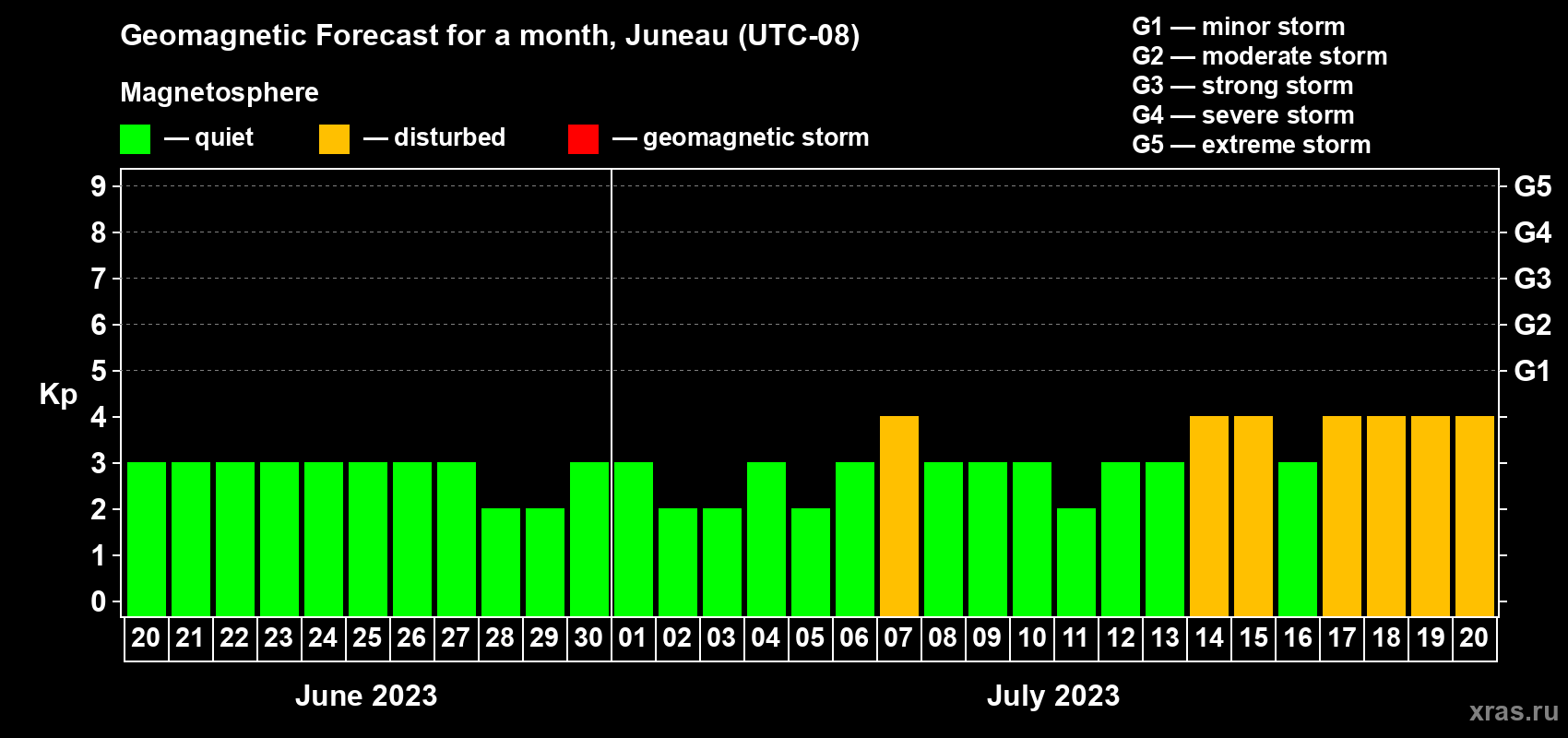 Forecast of the daily maximal value of geomagnetic index Kp for <b>1 month</b> (31 days) <b>from Jun 20, 2023 to Jul 20, 2023</b>