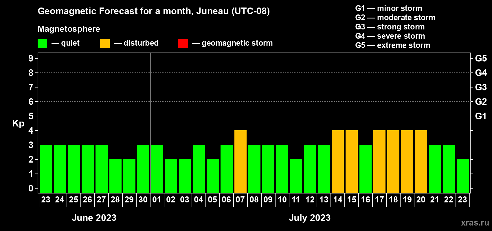 Forecast of the daily maximal value of geomagnetic index Kp for <b>1 month</b> (31 days) <b>from Jun 23, 2023 to Jul 23, 2023</b>