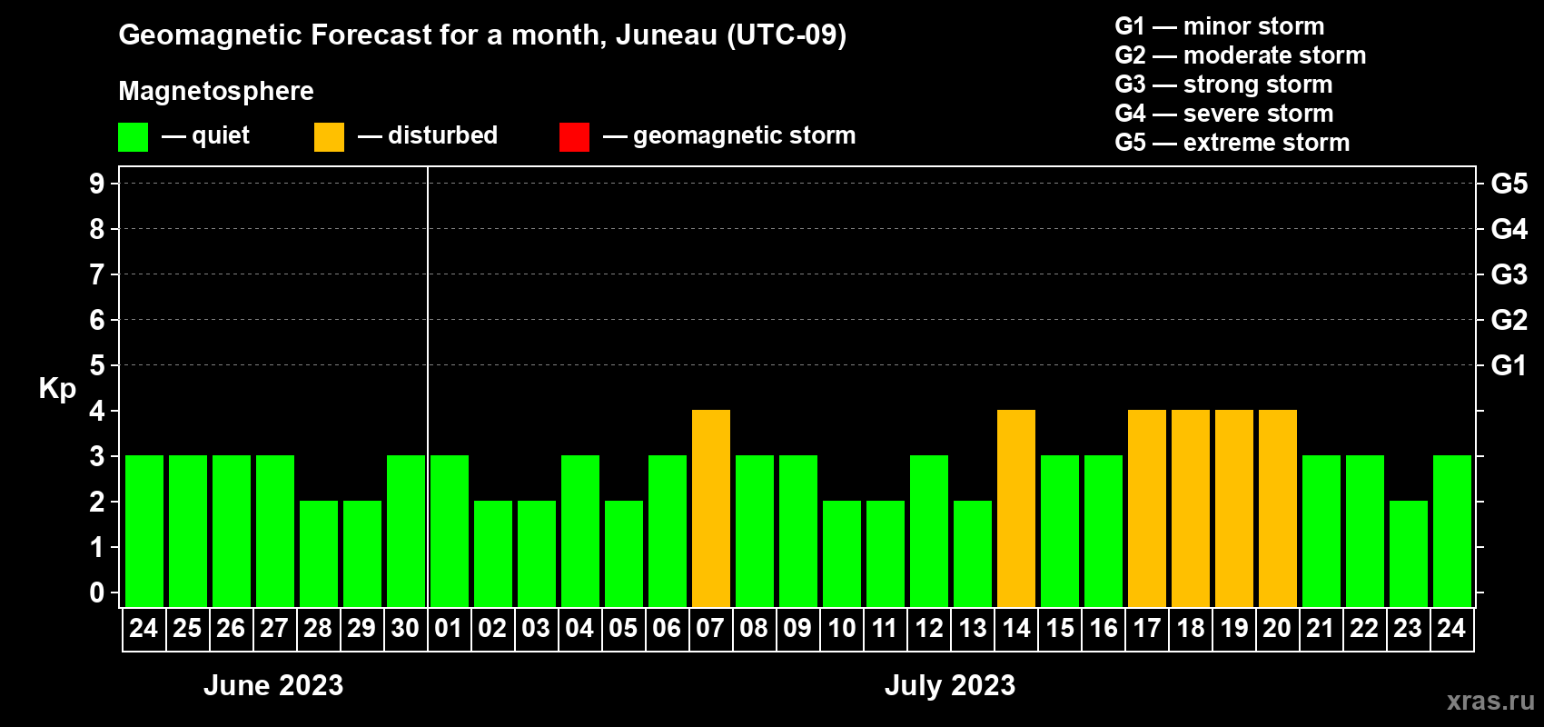 Forecast of the daily maximal value of geomagnetic index Kp for <b>1 month</b> (31 days) <b>from Jun 24, 2023 to Jul 24, 2023</b>