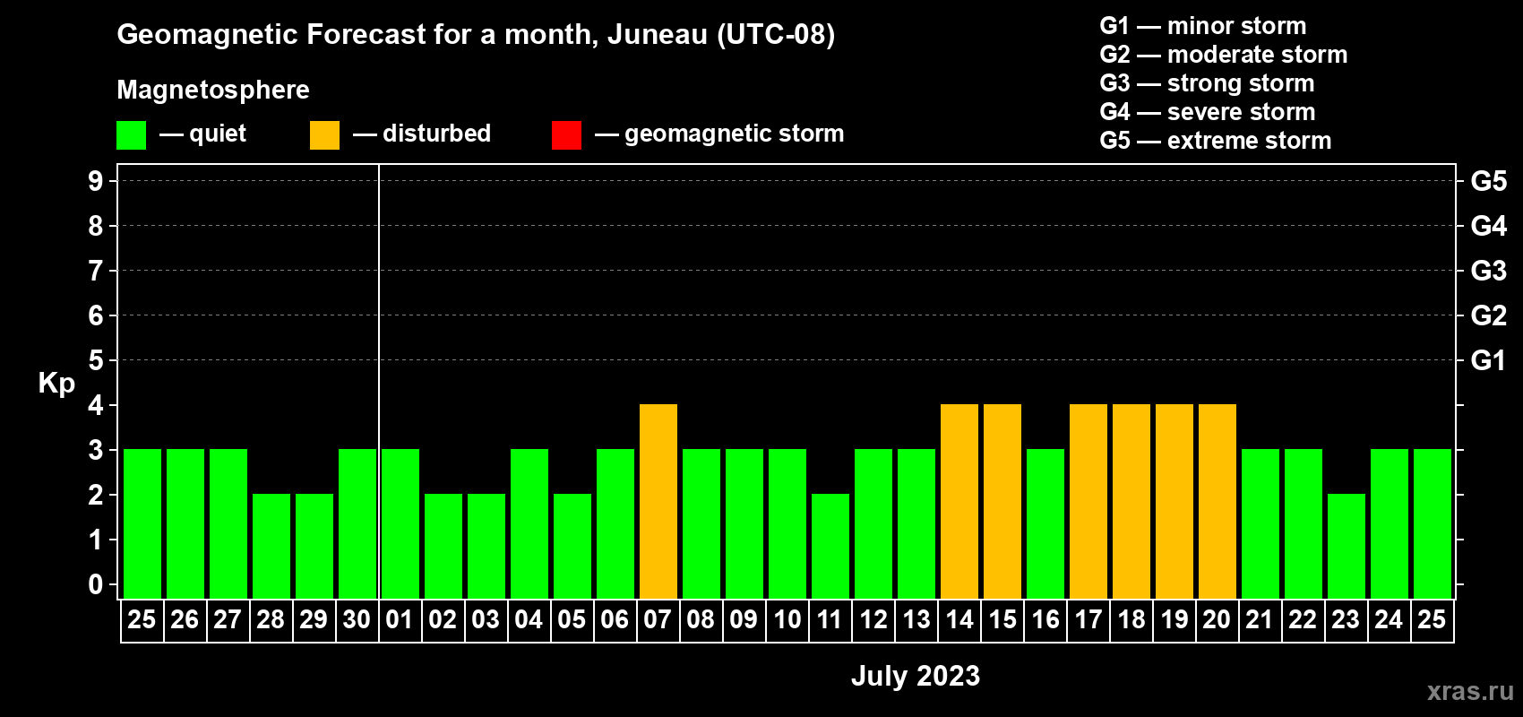 Forecast of the daily maximal value of geomagnetic index Kp for <b>1 month</b> (31 days) <b>from Jun 25, 2023 to Jul 25, 2023</b>
