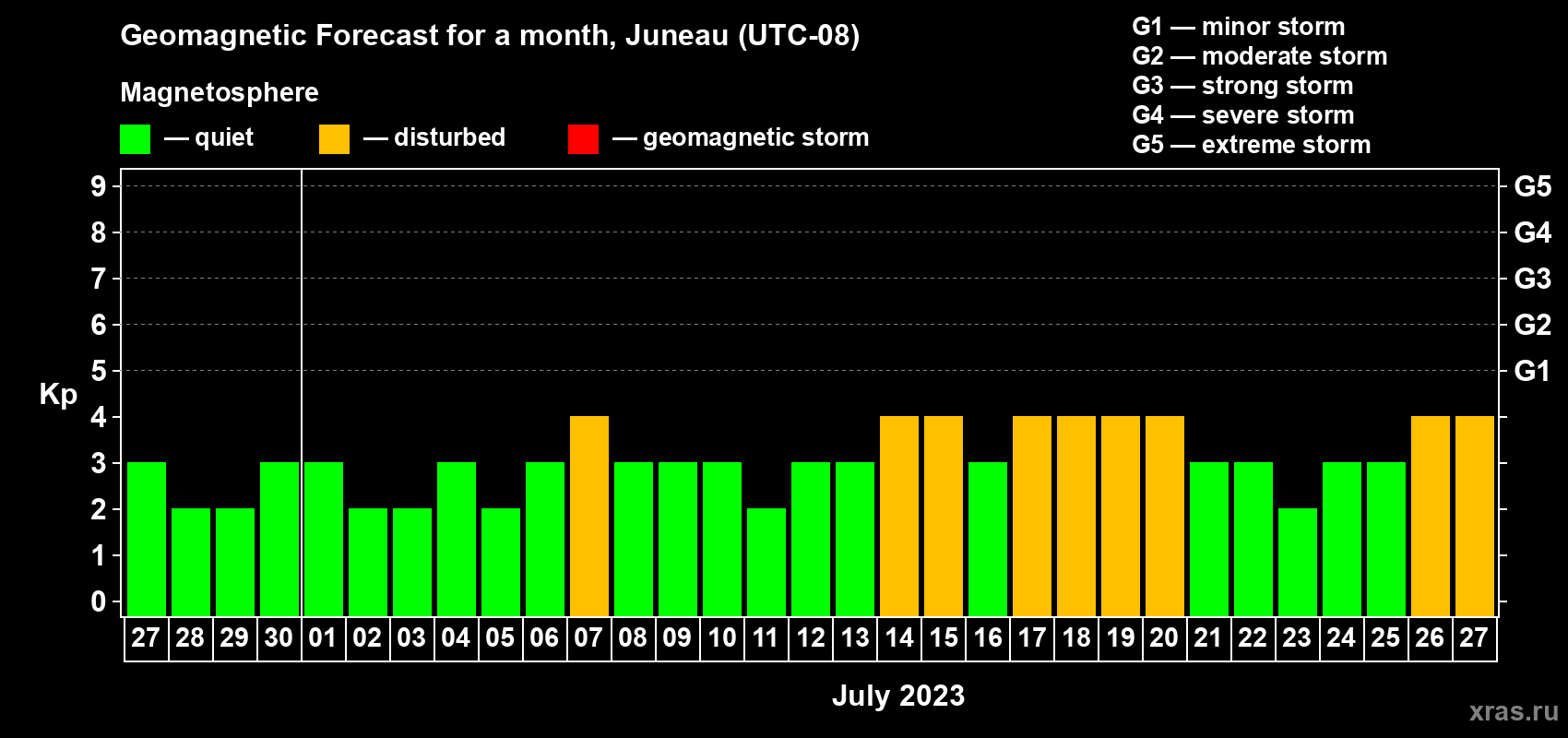 Forecast of the daily maximal value of geomagnetic index Kp for <b>1 month</b> (31 days) <b>from Jun 27, 2023 to Jul 27, 2023</b>