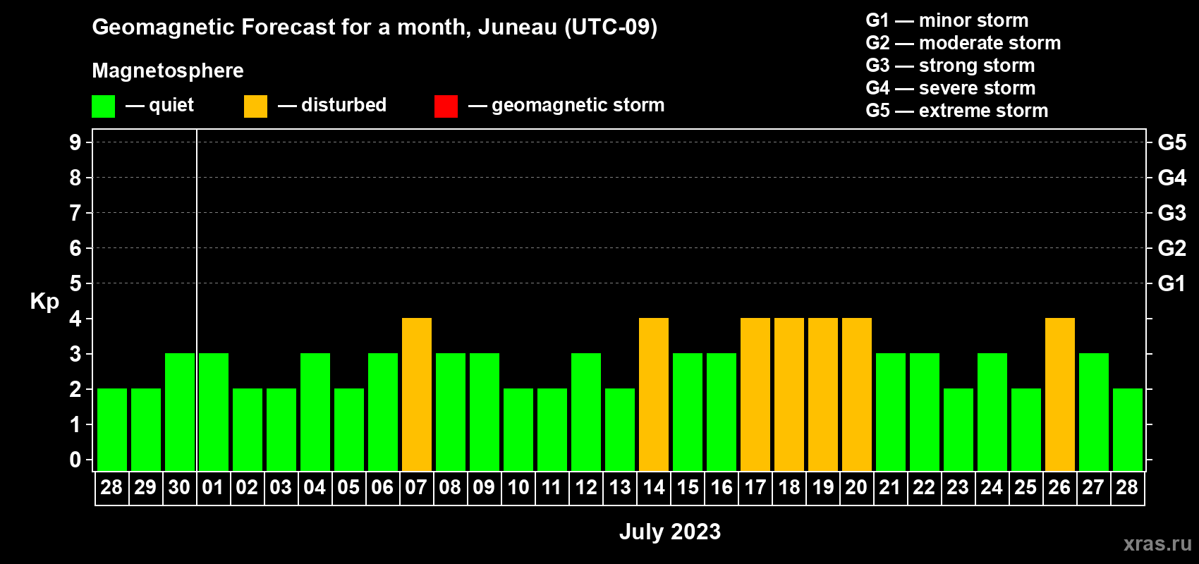 Forecast of the daily maximal value of geomagnetic index Kp for <b>1 month</b> (31 days) <b>from Jun 28, 2023 to Jul 28, 2023</b>