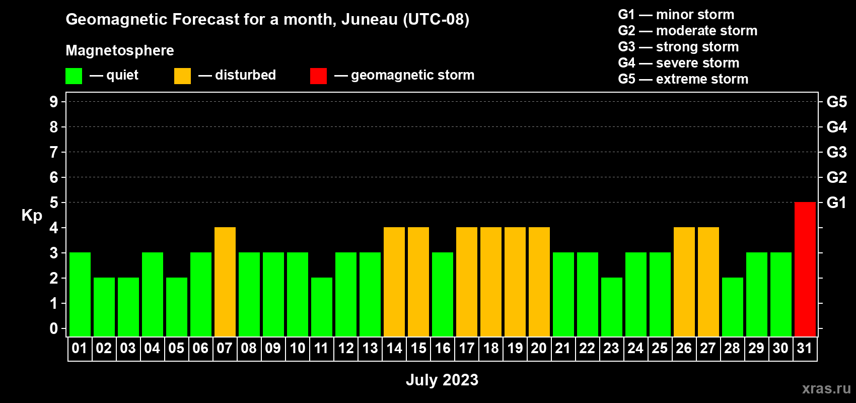 Forecast of the daily maximal value of geomagnetic index Kp for <b>1 month</b> (31 days) <b>from Jul 01, 2023 to Jul 31, 2023</b>