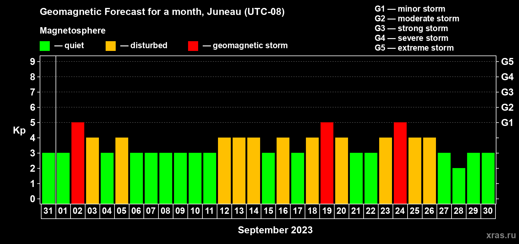 Forecast of the daily maximal value of geomagnetic index Kp for <b>1 month</b> (31 days) <b>from Aug 31, 2023 to Sep 30, 2023</b>