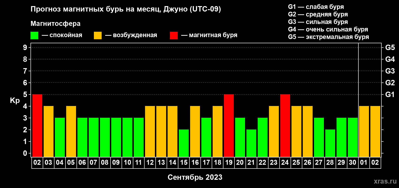 Прогноз максимального суточного геомагнитного индекса Kp на <b>1 месяц</b> (31 день) <b>с 02 сентября по 02 октября 2023 г</b>