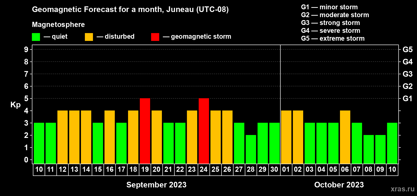 Forecast of the daily maximal value of geomagnetic index Kp for <b>1 month</b> (31 days) <b>from Sep 10, 2023 to Oct 10, 2023</b>