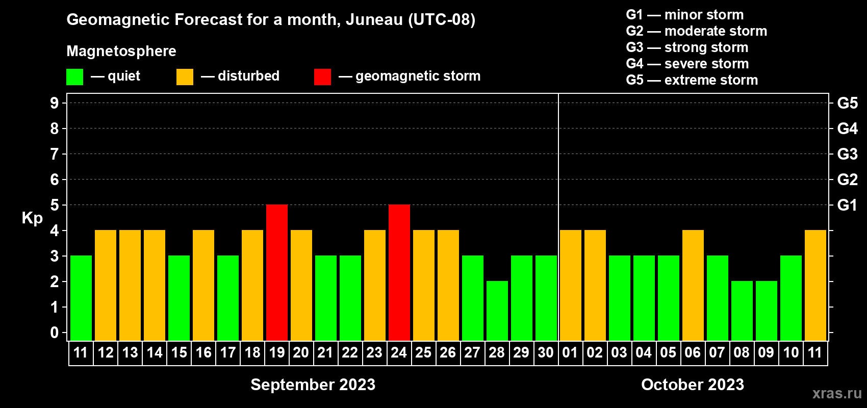 Forecast of the daily maximal value of geomagnetic index Kp for <b>1 month</b> (31 days) <b>from Sep 11, 2023 to Oct 11, 2023</b>
