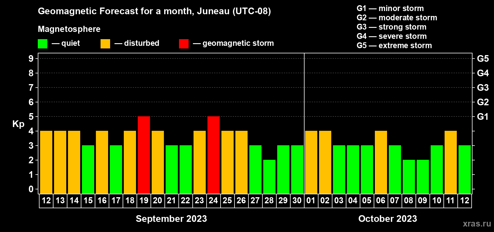 Forecast of the daily maximal value of geomagnetic index Kp for <b>1 month</b> (31 days) <b>from Sep 12, 2023 to Oct 12, 2023</b>