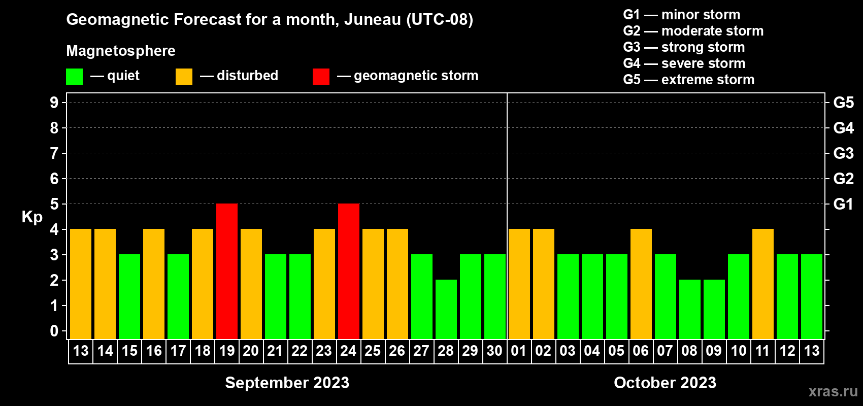 Forecast of the daily maximal value of geomagnetic index Kp for <b>1 month</b> (31 days) <b>from Sep 13, 2023 to Oct 13, 2023</b>