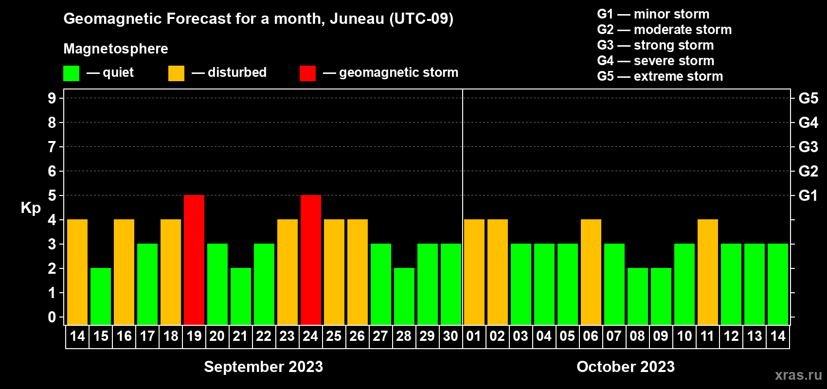 Forecast of the daily maximal value of geomagnetic index Kp for <b>1 month</b> (31 days) <b>from Sep 14, 2023 to Oct 14, 2023</b>