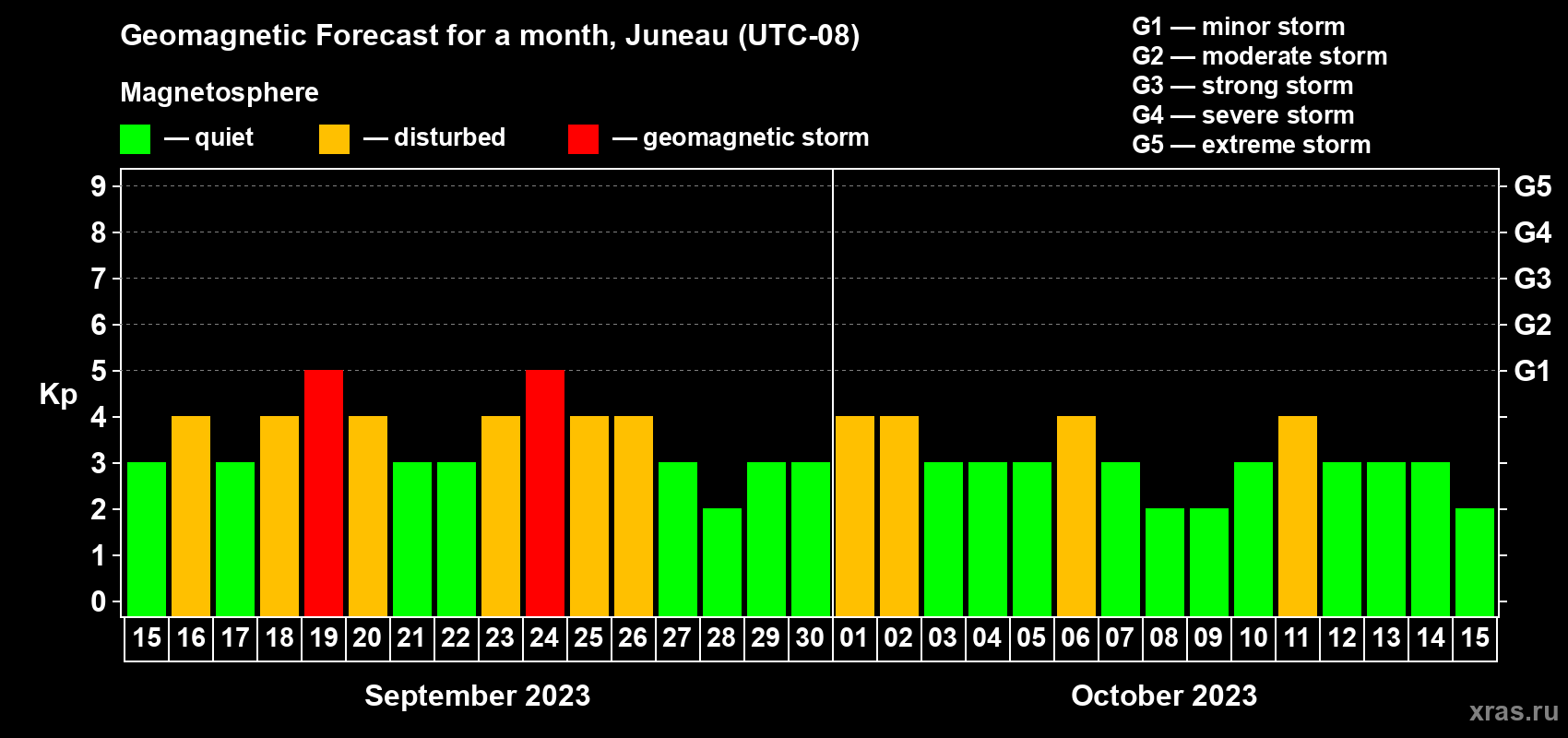 Forecast of the daily maximal value of geomagnetic index Kp for <b>1 month</b> (31 days) <b>from Sep 15, 2023 to Oct 15, 2023</b>