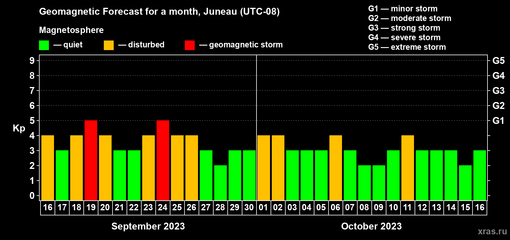 Forecast of the daily maximal value of geomagnetic index Kp for <b>1 month</b> (31 days) <b>from Sep 16, 2023 to Oct 16, 2023</b>