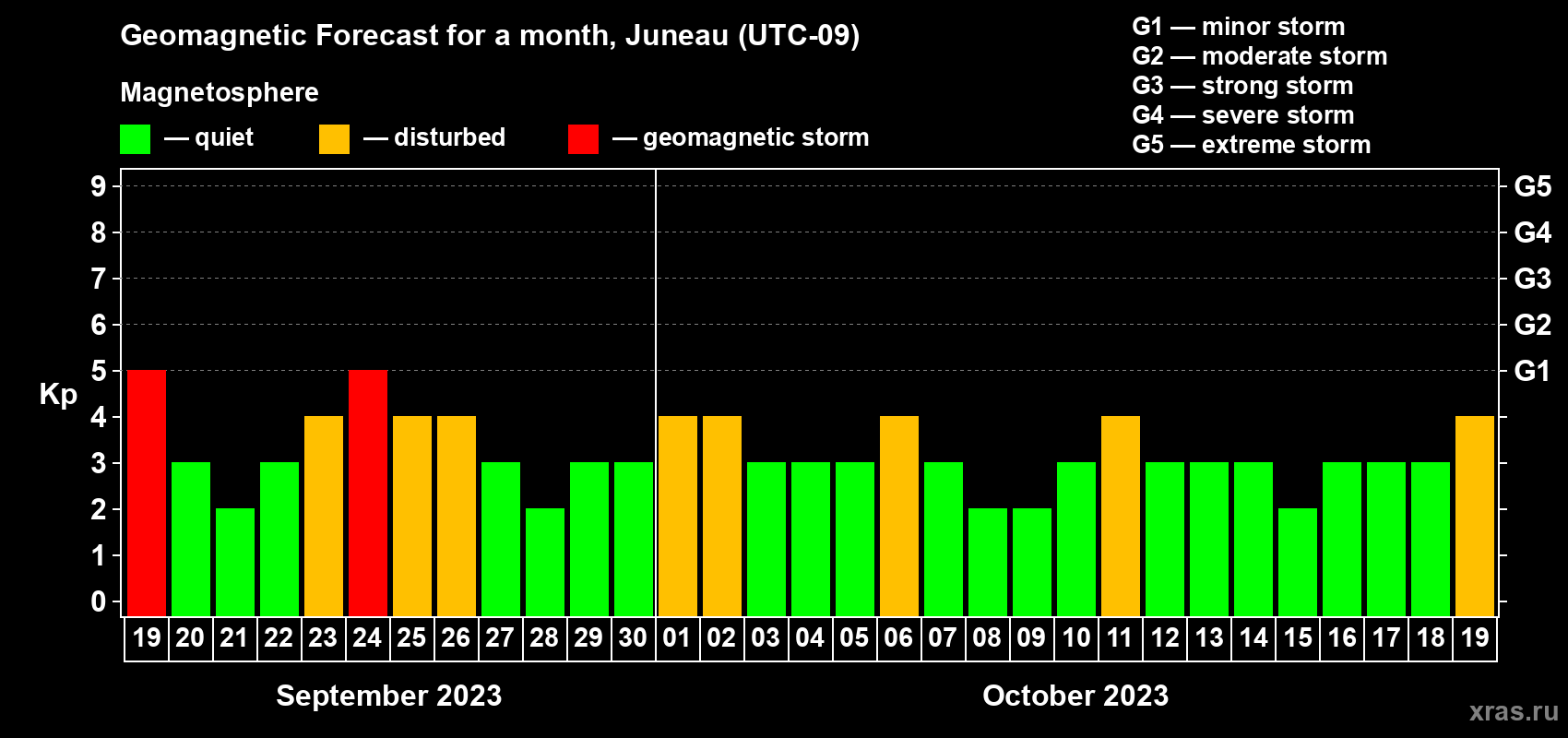Forecast of the daily maximal value of geomagnetic index Kp for <b>1 month</b> (31 days) <b>from Sep 19, 2023 to Oct 19, 2023</b>