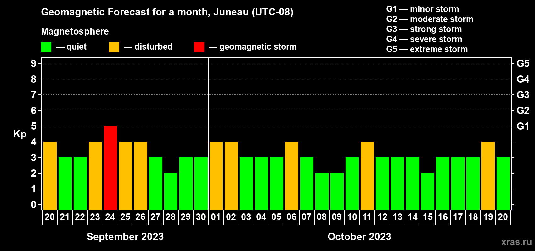 Forecast of the daily maximal value of geomagnetic index Kp for <b>1 month</b> (31 days) <b>from Sep 20, 2023 to Oct 20, 2023</b>