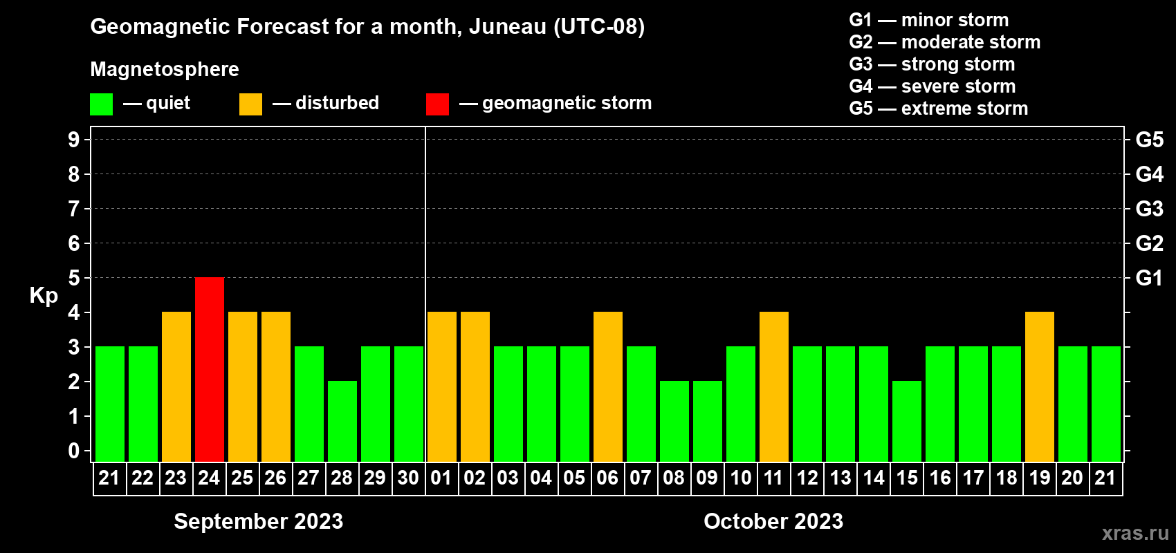 Forecast of the daily maximal value of geomagnetic index Kp for <b>1 month</b> (31 days) <b>from Sep 21, 2023 to Oct 21, 2023</b>