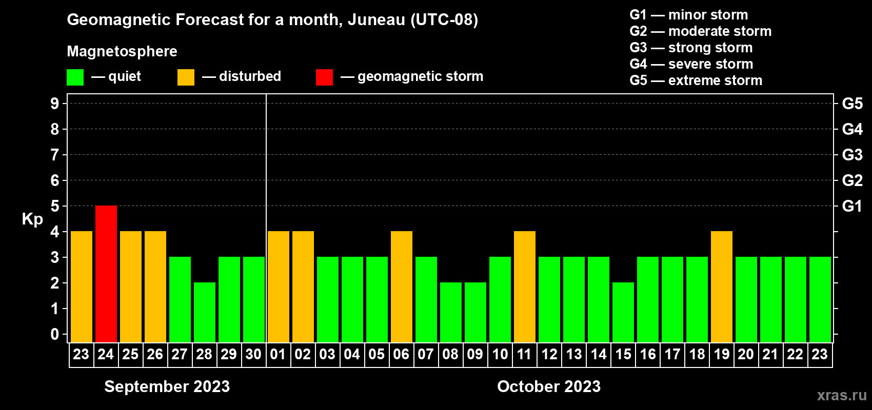 Forecast of the daily maximal value of geomagnetic index Kp for <b>1 month</b> (31 days) <b>from Sep 23, 2023 to Oct 23, 2023</b>