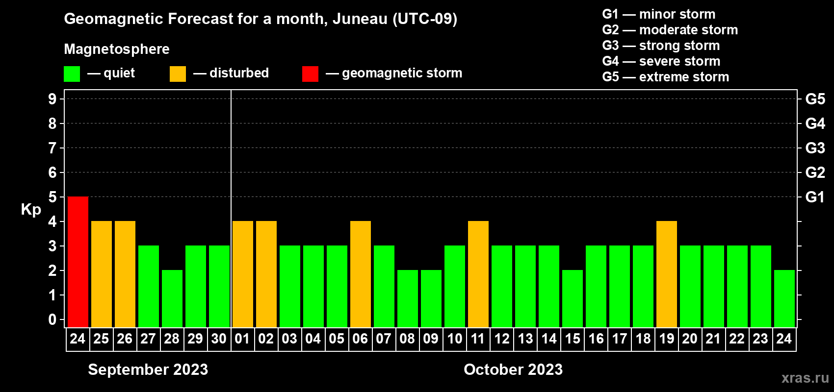 Forecast of the daily maximal value of geomagnetic index Kp for <b>1 month</b> (31 days) <b>from Sep 24, 2023 to Oct 24, 2023</b>