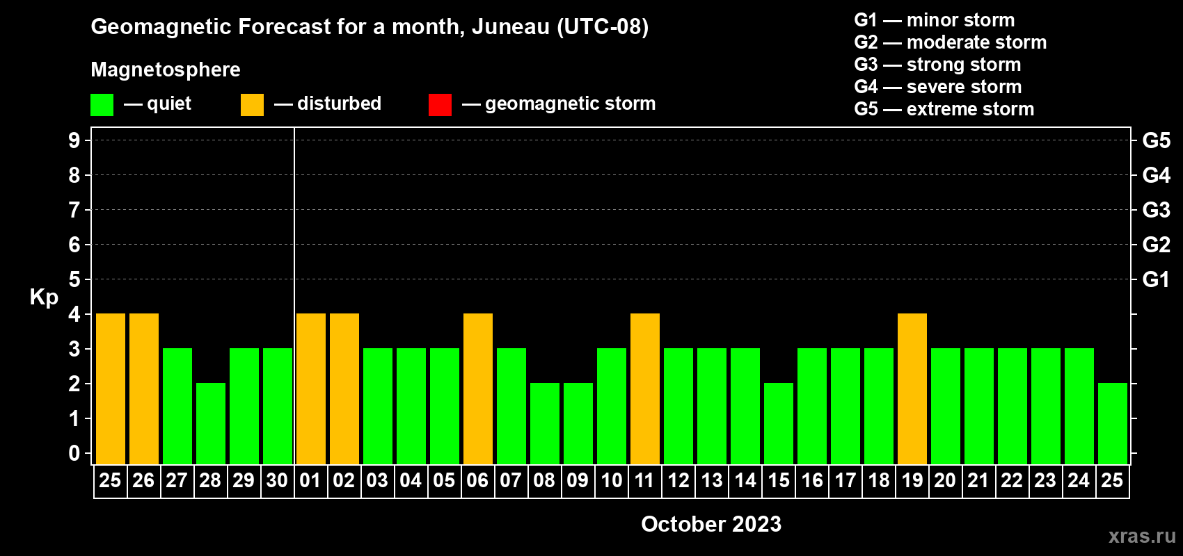 Forecast of the daily maximal value of geomagnetic index Kp for <b>1 month</b> (31 days) <b>from Sep 25, 2023 to Oct 25, 2023</b>