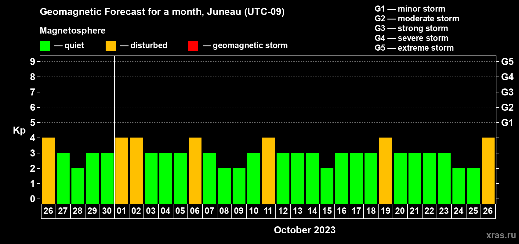 Forecast of the daily maximal value of geomagnetic index Kp for <b>1 month</b> (31 days) <b>from Sep 26, 2023 to Oct 26, 2023</b>
