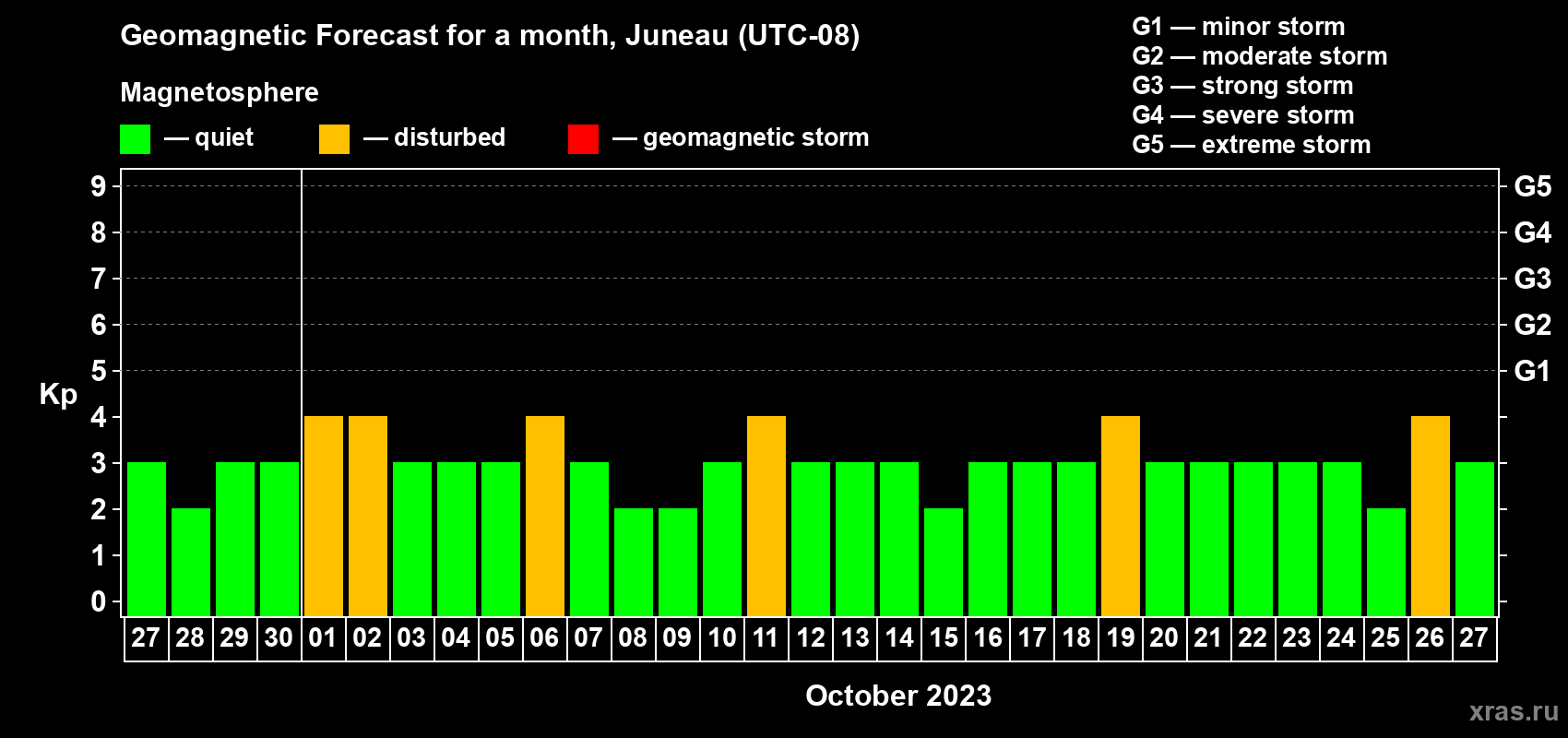 Forecast of the daily maximal value of geomagnetic index Kp for <b>1 month</b> (31 days) <b>from Sep 27, 2023 to Oct 27, 2023</b>
