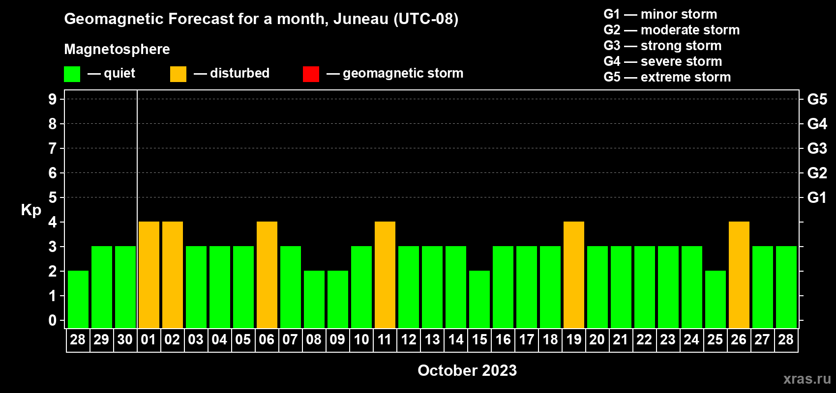 Forecast of the daily maximal value of geomagnetic index Kp for <b>1 month</b> (31 days) <b>from Sep 28, 2023 to Oct 28, 2023</b>