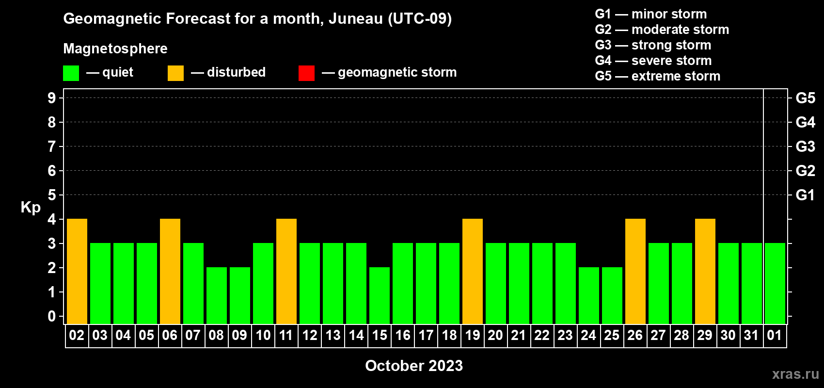Forecast of the daily maximal value of geomagnetic index Kp for <b>1 month</b> (31 days) <b>from Oct 02, 2023 to Nov 01, 2023</b>