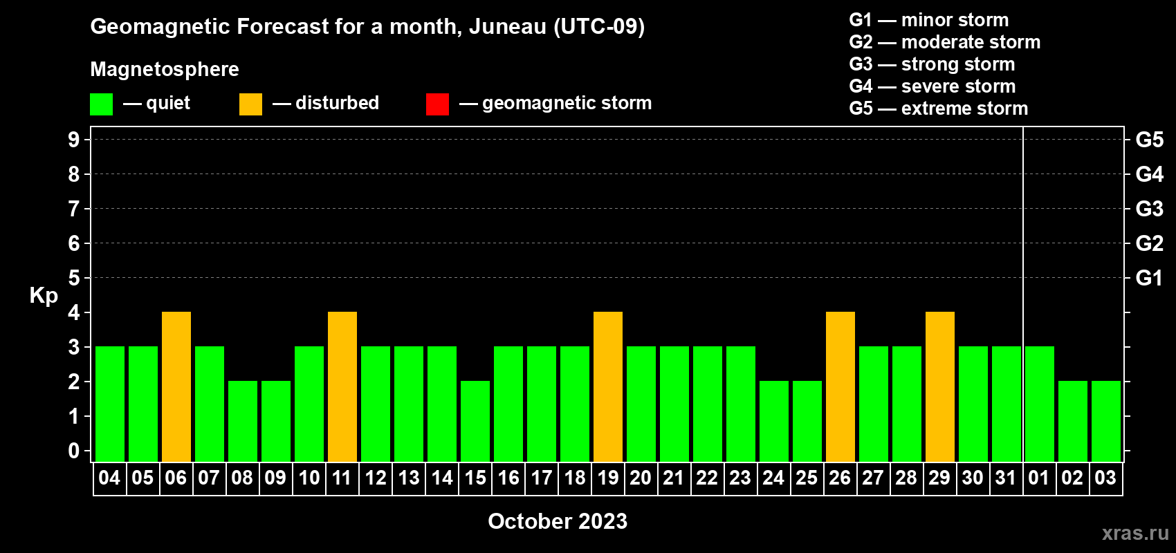 Forecast of the daily maximal value of geomagnetic index Kp for <b>1 month</b> (31 days) <b>from Oct 04, 2023 to Nov 03, 2023</b>
