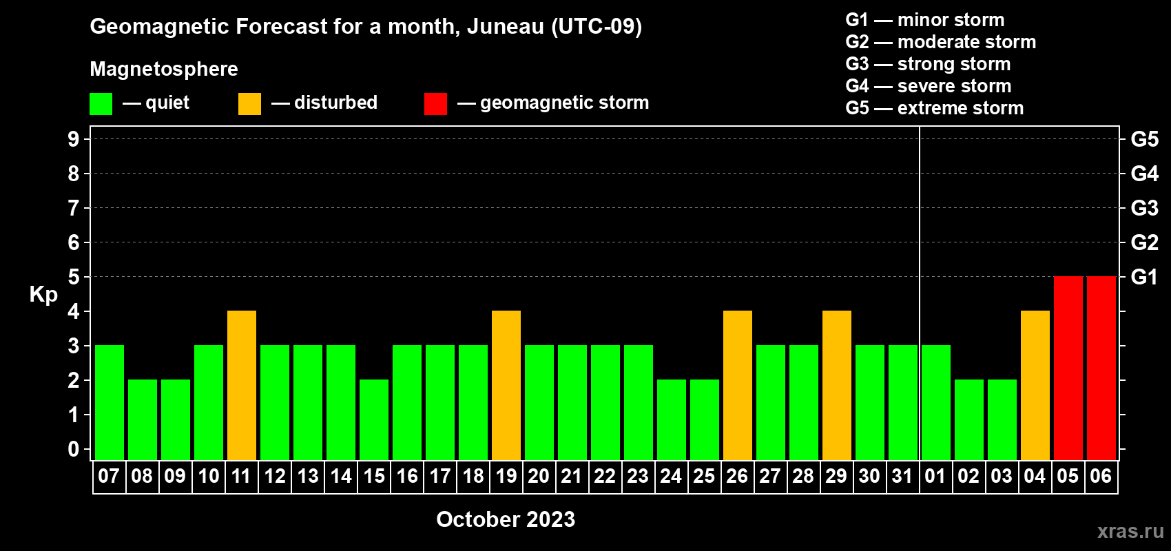Forecast of the daily maximal value of geomagnetic index Kp for <b>1 month</b> (31 days) <b>from Oct 07, 2023 to Nov 06, 2023</b>