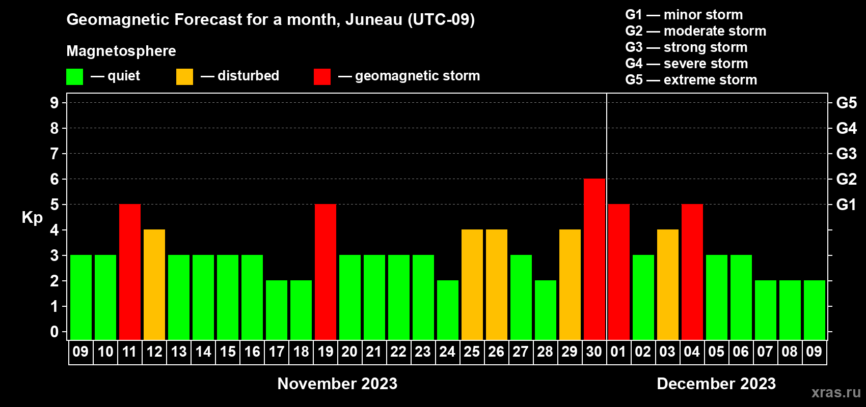 Forecast of the daily maximal value of geomagnetic index Kp for <b>1 month</b> (31 days) <b>from Nov 09, 2023 to Dec 09, 2023</b>