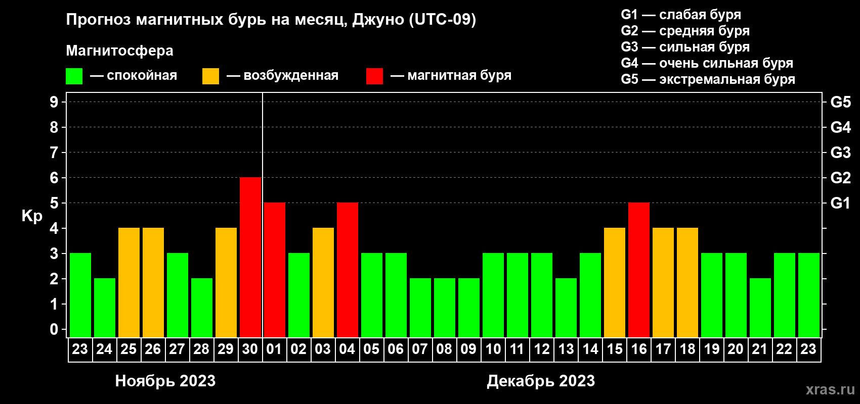 Прогноз максимального суточного геомагнитного индекса Kp на <b>1 месяц</b> (31 день) <b>с 23 ноября по 23 декабря 2023 г</b>