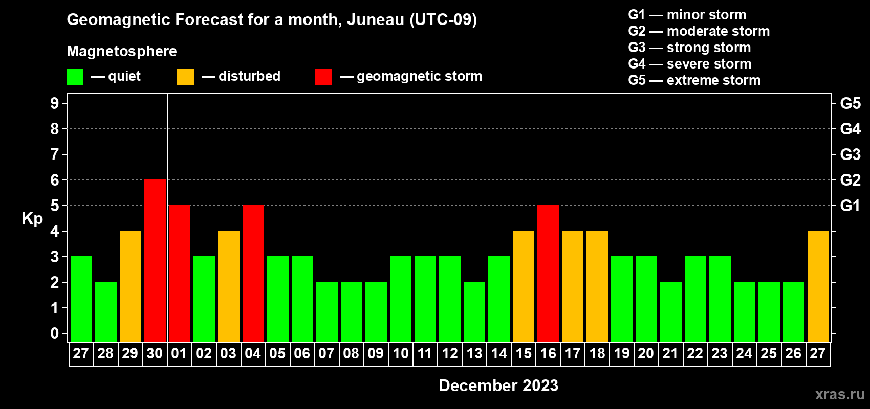Forecast of the daily maximal value of geomagnetic index Kp for <b>1 month</b> (31 days) <b>from Nov 27, 2023 to Dec 27, 2023</b>