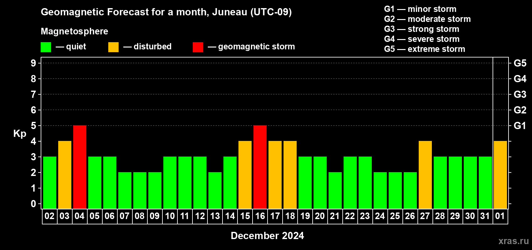 Forecast of the daily maximal value of geomagnetic index Kp for <b>1 month</b> (31 days) <b>from Dec 02, 2023 to Jan 01, 2024</b>