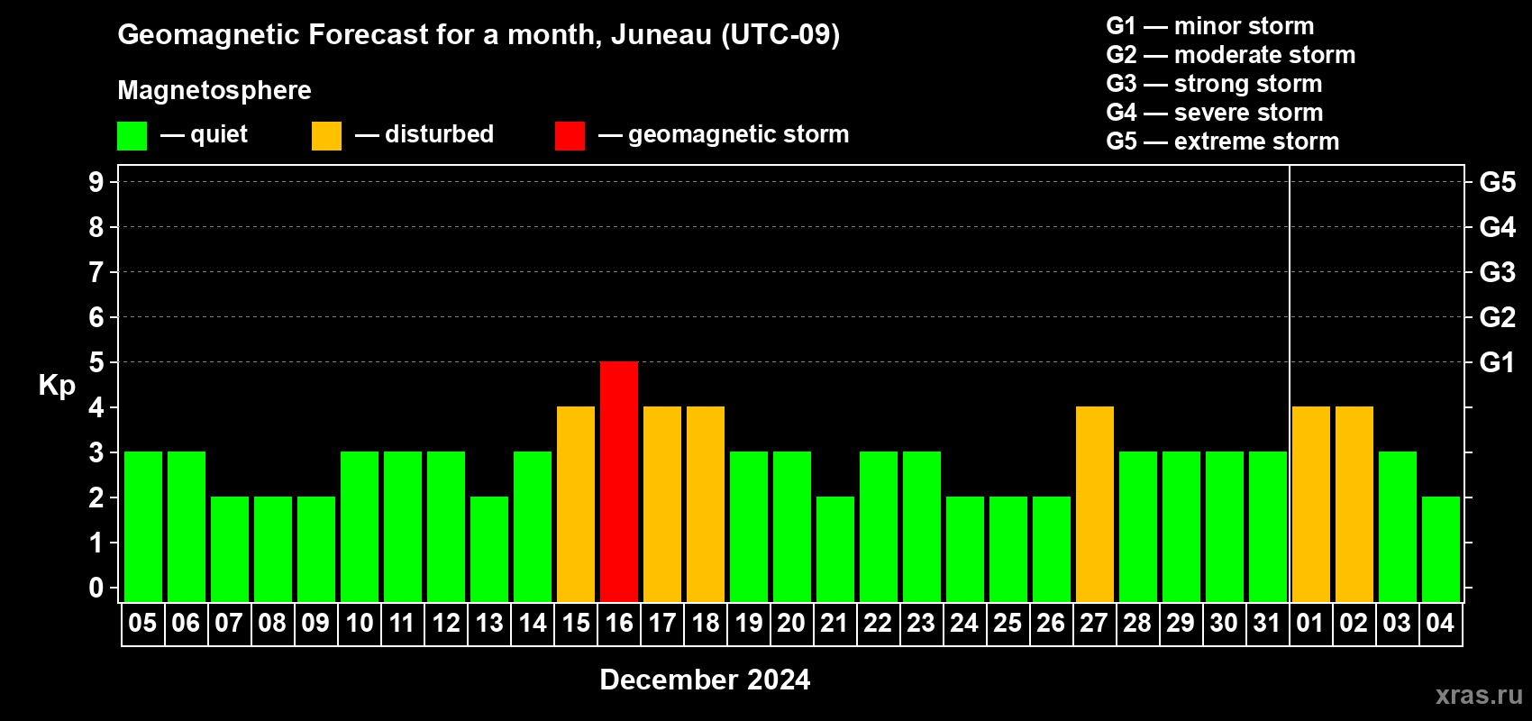 Forecast of the daily maximal value of geomagnetic index Kp for <b>1 month</b> (31 days) <b>from Dec 05, 2023 to Jan 04, 2024</b>