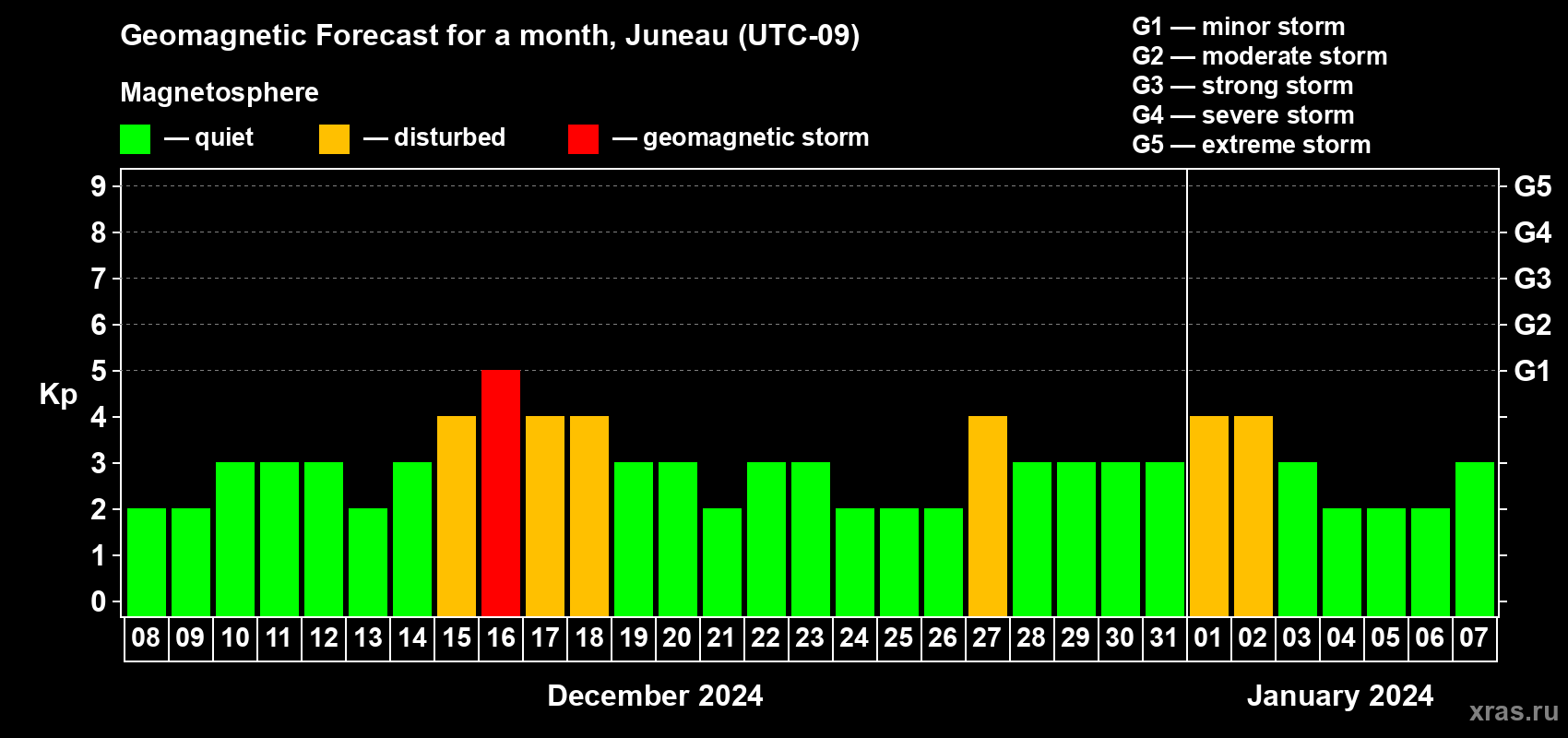 Forecast of the daily maximal value of geomagnetic index Kp for <b>1 month</b> (31 days) <b>from Dec 08, 2023 to Jan 07, 2024</b>